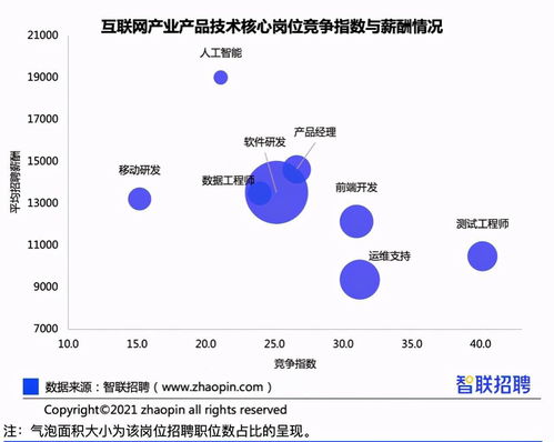 互联网行业哪些岗位最 香 大数据报告揭秘