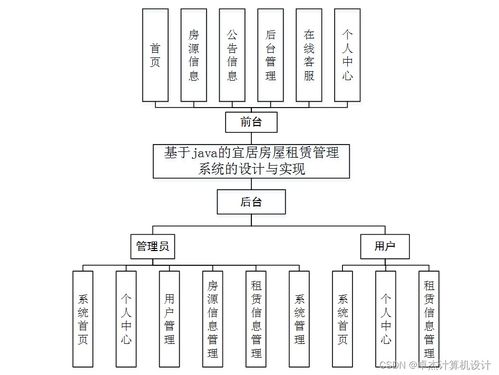 计算机毕设ssm基于java的宜居房屋租赁管理系统的设计与实现40kb69 源码 数据库 LW