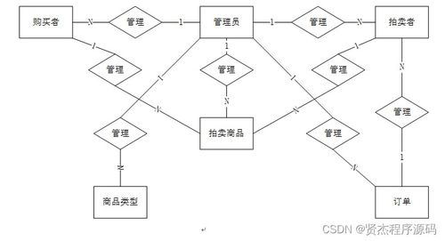 计算机毕设ssm网上拍卖系统8y66t9