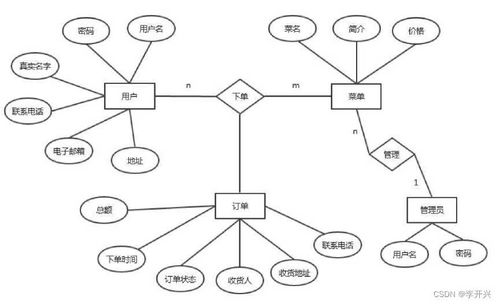 基于web网上订餐系统的设计与实现 论文 源码 kaic