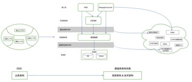 领域驱动设计在互联网业务开发中的实践