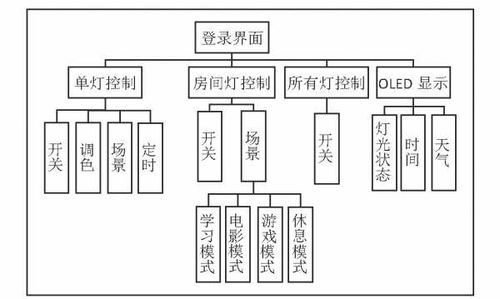 基于机智云物联网平台的智能灯光调节系统设计