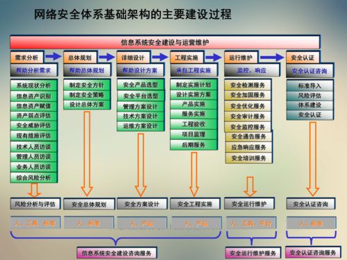 分享 网络安全体系基础架构建设知识