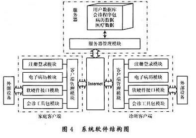 社区远程监护网络系统的应用设计与实现