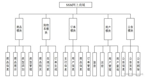 ssm网上商城的开发 毕业设计 附源码89386