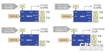 浅谈视频监控中的通用可编程soc潮流 图
