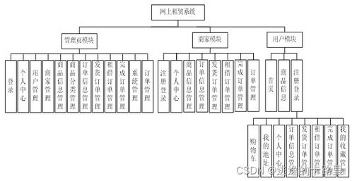 java毕业设计 基于springboot开发的网上租赁系统设计与实现 毕业论文 附毕设源代码