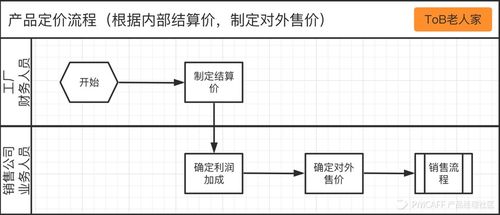 saas产品设计,从0到1案例实操