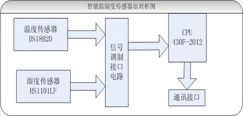 rfid智能仓储温湿度自动监测系统,物联网 rfid仓库管理 新导智能