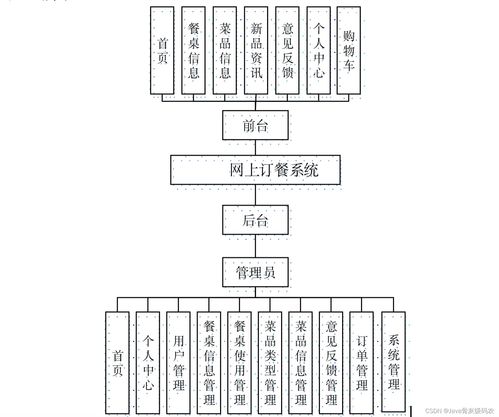毕业设计 基于ssm jsp的网上订餐系统的设计与实现 源码 lw 包运行