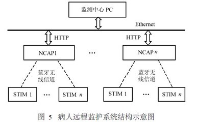 基于蓝牙技术的网络化传感器设计及其应用[图]_电子设计应用_电子设计产品方案--华强电子网