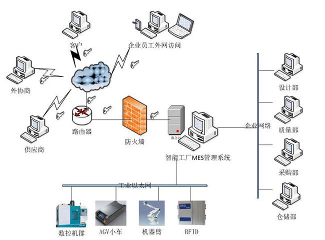 智能工厂mes网络拓扑架构_网易订阅