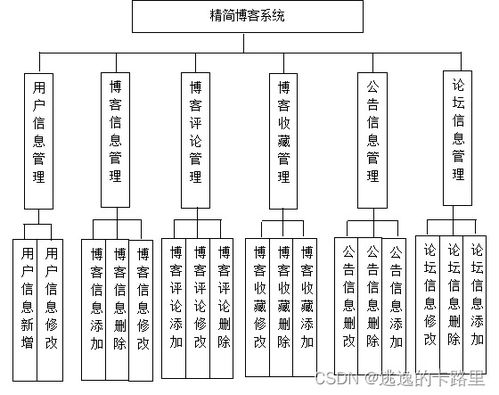 java毕业设计 基于springboot开发的开发精简博客系统设计与实现 毕业论文 附毕设源代码