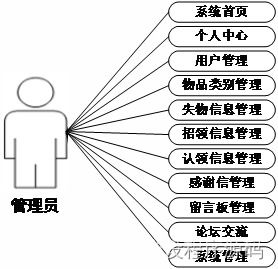 计算机毕业设计ssm校园失物招领系统的设计与实现yglvw9 附源码 新手必备