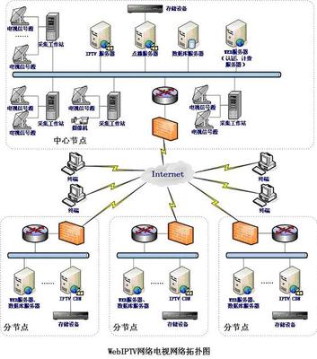 VIEWGOOD 网络电视(WebIPTV)整体解决方案