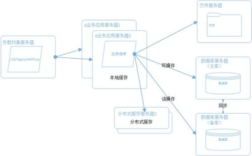 解读大型网站系统架构的演化