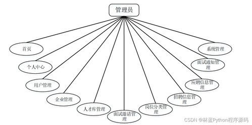 计算机毕业设计ssm基于java技术的招聘网站系统设计与开发812549 附源码 轻松不求人