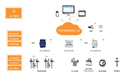 环保用电监管云平台的结构及功能