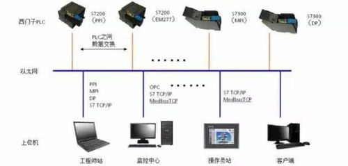 与时俱进的plc