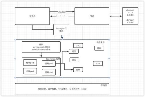 史诗级互联网电商系统的演进过程详解