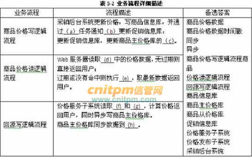 某汽车配件销售厂商拟开发一套网上销售与交易系统,以扩大产品销量,提升交易效率 项 信管网