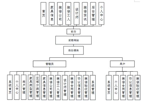 计算机毕业设计springboot装修网站的设计与实现 基于spring boot的家装管理系统的设计与开发 spring boot架构下的装修服务平台设计与实现