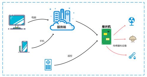 硬核 一套基于springboot vue 的开源物联网智能家居系统