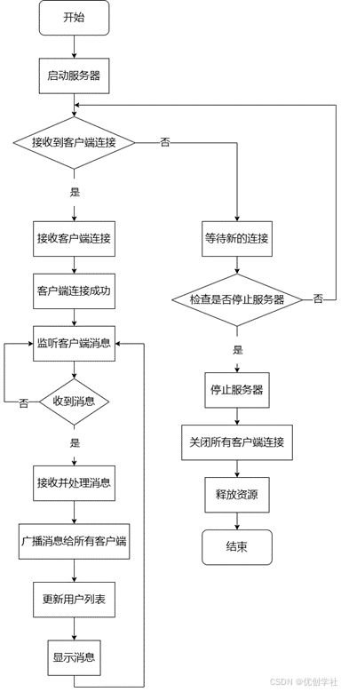 基于tcp协议的多客户端聊天系统设计与实现 毕业论文 项目源码及数据库文件