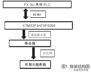 果鲜生 基于stm32f4 三菱plc和机智云的水果分拣系统,提高分拣水果效率