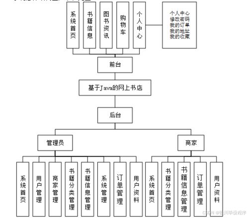 计算机毕设springboot基于java的网上书店 基于springboot的java网上书城系统设计与实现 使用springboot开发的java在线书店系统