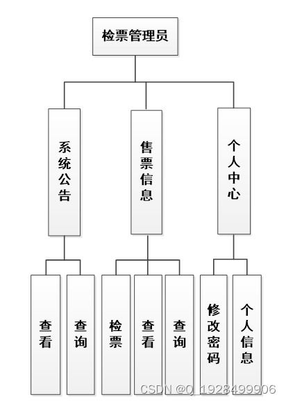 基于java的汽车客运站管理系统的设计与实现论文