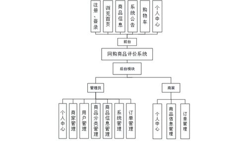 计算机毕业设计springboot网购商品评价系统 基于spring boot的在线购物商品评价管理系统设计与实现 spring boot框架下的电商商品评价系统开发与应用