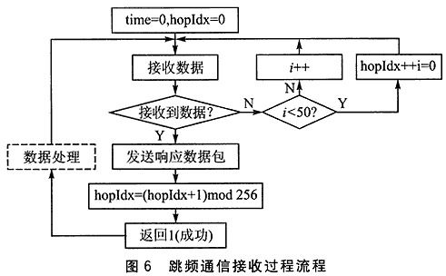 基于XC2V1000 FPGA与DM9000A的OQPSK全数字接收机网络系统设计与开发