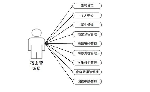 基于Java的宿舍信息管理平台的设计与实现
