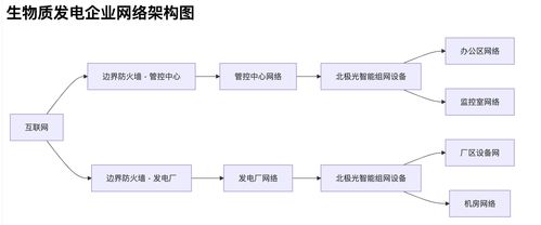 生物质发电企业构建系统化网络安全防护体系 方案、架构与开发详解