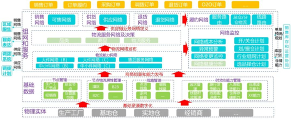 所有供应链都值得重做一遍？构建下一代供应链的新路径——网络系统设计与开发