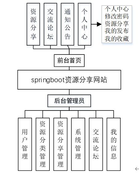 基于Spring Boot的Java资源共享平台设计与实现